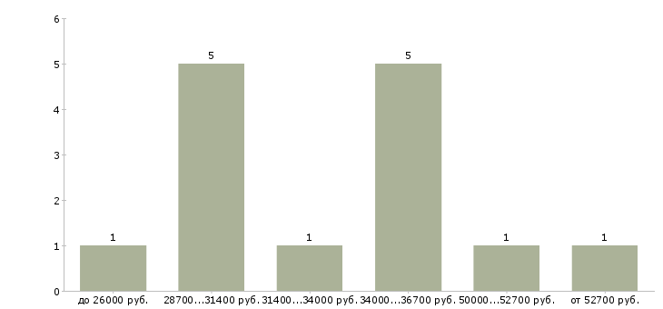 Найти работу менеджер по продажам техники в Барнауле - График распределения вакансий «менеджер по продажам техники» по зарплате
