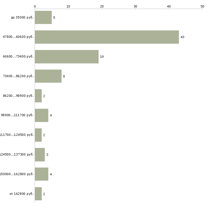 Найти работу менеджер по продаже недвижимости в Иркутске - График распределения вакансий «менеджер по продаже недвижимости» по зарплате