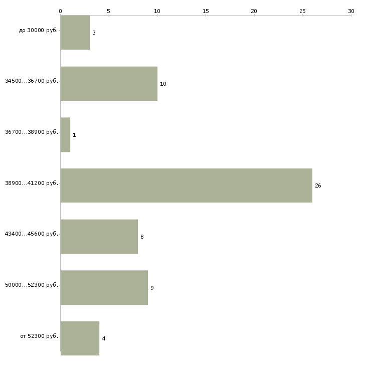 Найти работу монтажник слаботочных систем Санкт-петербург - График распределения вакансий «монтажник слаботочных систем» по зарплате