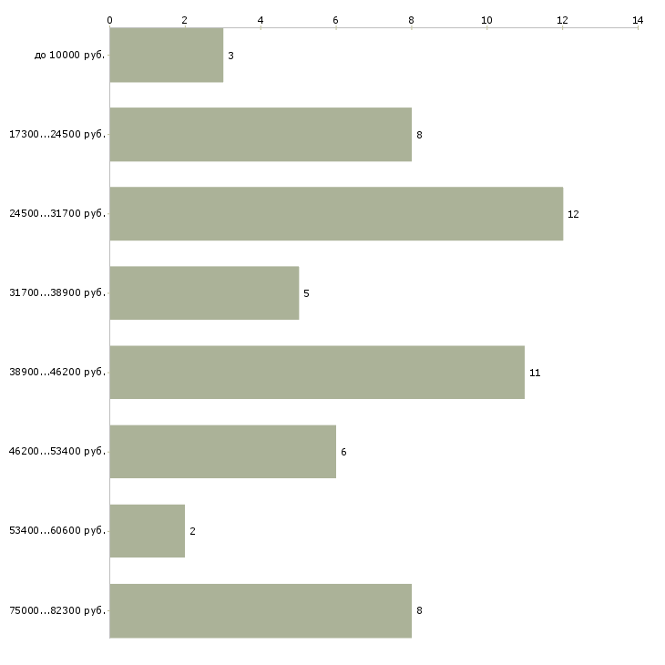 Найти работу педагог по английскому языку в Москве - График распределения вакансий «педагог по английскому языку» по зарплате