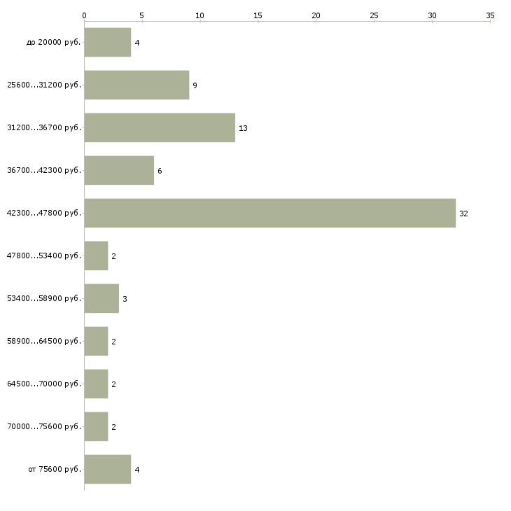 Найти работу юрист по регистрации Санкт-петербург - График распределения вакансий «юрист по регистрации» по зарплате