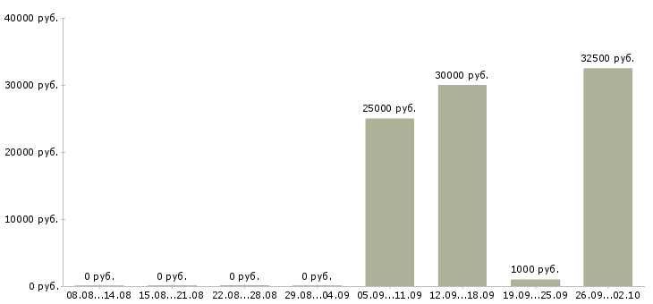 Вакансии автослесари в Екатеринбурге - Медиана зарплат автослесари в Екатеринбурге за 2 месяца