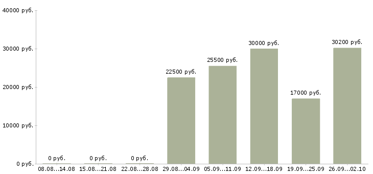 Вакансии администратор магазинов в Туле - Медиана зарплат администратор магазинов в Туле за 2 месяца