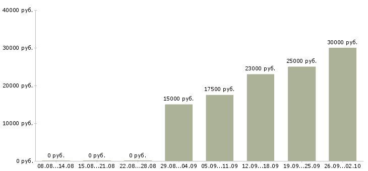 Вакансии администратор сети в Самаре - Медиана зарплат администратор сети в Самаре за 2 месяца