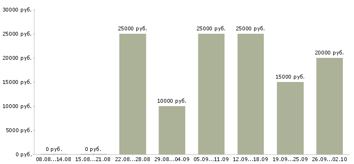 Вакансии без вложений в Челябинске - Медиана зарплат без вложений в Челябинске за 2 месяца