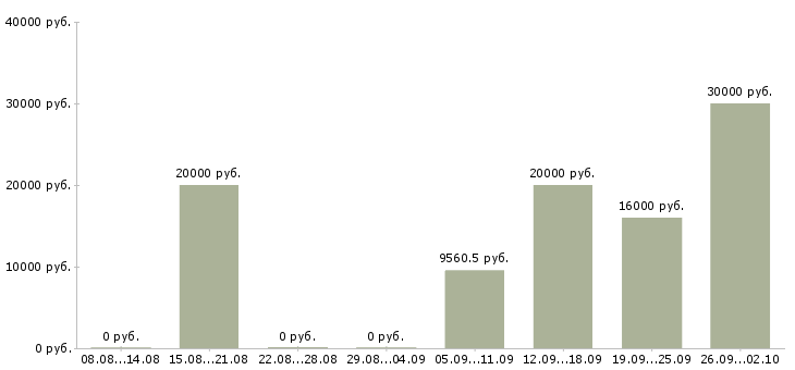 Вакансии без опыта Улан-удэ - Медиана зарплат без опыта Улан-удэ за 2 месяца