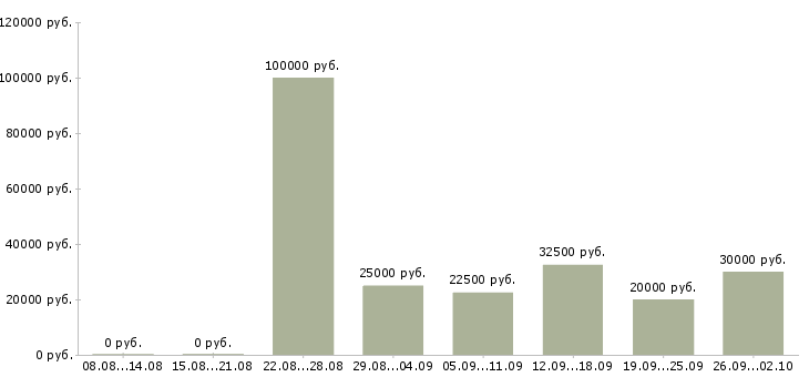 Вакансии без продаж в Новороссийске - Медиана зарплат без продаж в Новороссийске за 2 месяца