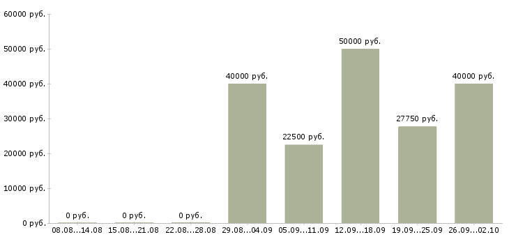 Вакансии бетонщики Санкт-петербург - Медиана зарплат бетонщики Санкт-петербург за 2 месяца