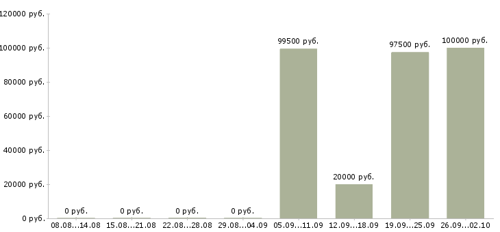 Вакансии бизнес консультант в Сочи - Медиана зарплат бизнес консультант в Сочи за 2 месяца