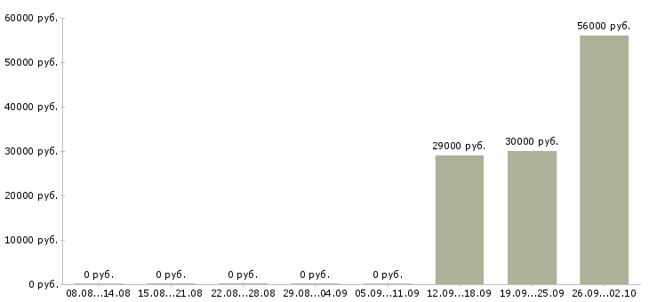 Вакансии бригадир смены Нижний новгород - Медиана зарплат бригадир смены Нижний новгород за 2 месяца