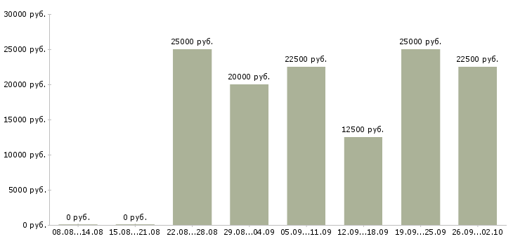 Вакансии в декрете в Костроме - Медиана зарплат в декрете в Костроме за 2 месяца