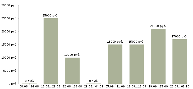 Вакансии в свободное время в Уфе - Медиана зарплат в свободное время в Уфе за 2 месяца