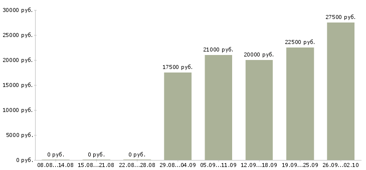Вакансии в свободном графике в Сыктывкаре - Медиана зарплат в свободном графике в Сыктывкаре за 2 месяца