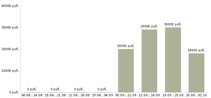 Вакансии водитель автомобилей в Кирове - Медиана зарплат водитель автомобилей в Кирове за 2 месяца