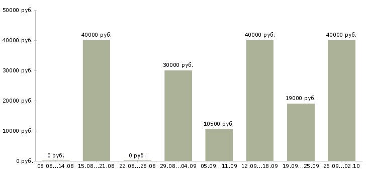 Вакансии водитель автомобиля в Ульяновске - Медиана зарплат водитель автомобиля в Ульяновске за 2 месяца