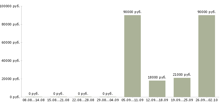 Вакансии водитель в с в Костроме - Медиана зарплат водитель в с в Костроме за 2 месяца