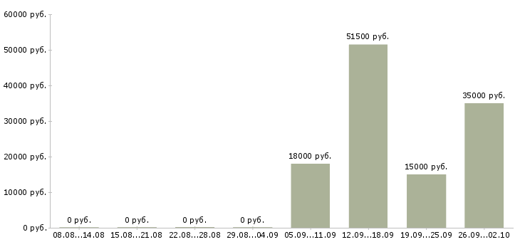 Вакансии водитель на погрузчик Нижний новгород - Медиана зарплат водитель на погрузчик Нижний новгород за 2 месяца