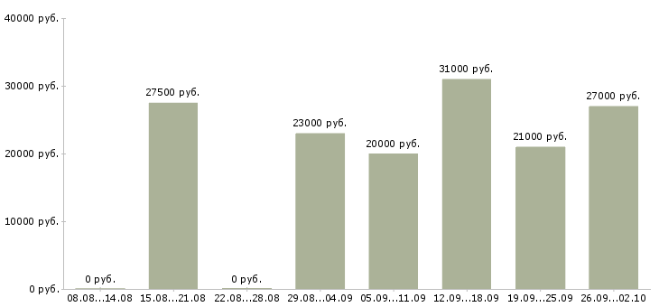 Вакансии грузчики на склад в Казани - Медиана зарплат грузчики на склад в Казани за 2 месяца