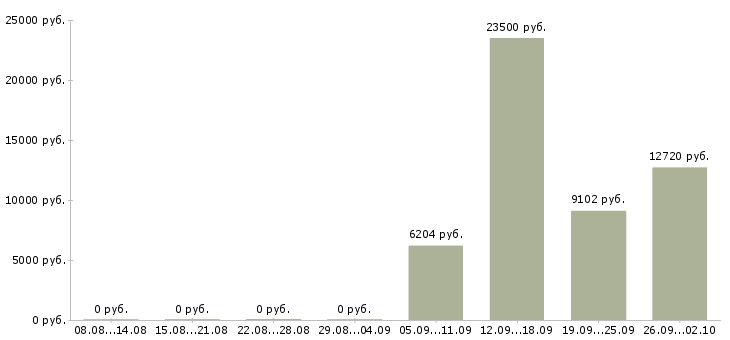 Вакансии дворник Татарстан - Медиана зарплат дворник Татарстан за 2 месяца