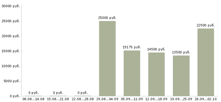 Вакансии делопроизводство в Барнауле - Медиана зарплат делопроизводство в Барнауле за 2 месяца