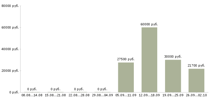 Вакансии директор по развитию в Саратове - Медиана зарплат директор по развитию в Саратове за 2 месяца