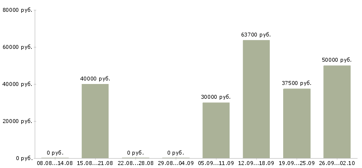 Вакансии директор технический Нижний новгород - Медиана зарплат директор технический Нижний новгород за 2 месяца