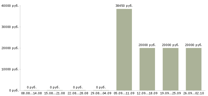Вакансии для вас дома в Тольятти - Медиана зарплат для вас дома в Тольятти за 2 месяца