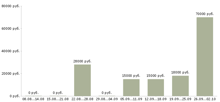 Вакансии для всех в Саранске - Медиана зарплат для всех в Саранске за 2 месяца