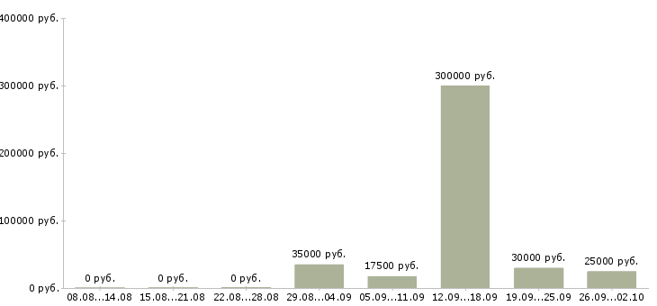 Вакансии для новичков Дагестан - Медиана зарплат для новичков Дагестан за 2 месяца