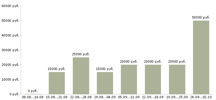 Вакансии дома онлайн в Астрахани - Медиана зарплат дома онлайн в Астрахани за 2 месяца