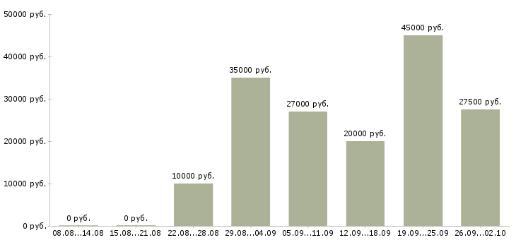 Вакансии дома через интернет в Уфе - Медиана зарплат дома через интернет в Уфе за 2 месяца