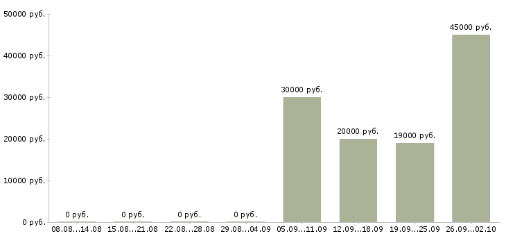 Вакансии другое в Энгельсе - Медиана зарплат другое в Энгельсе за 2 месяца