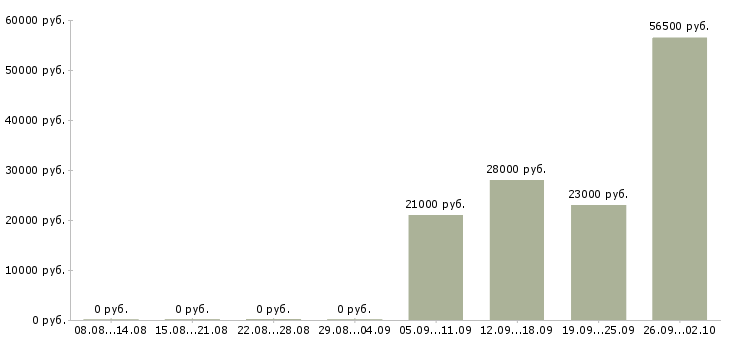 Вакансии ежедневная оплата в Самаре - Медиана зарплат ежедневная оплата в Самаре за 2 месяца