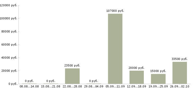 Вакансии женщины в Кирове - Медиана зарплат женщины в Кирове за 2 месяца