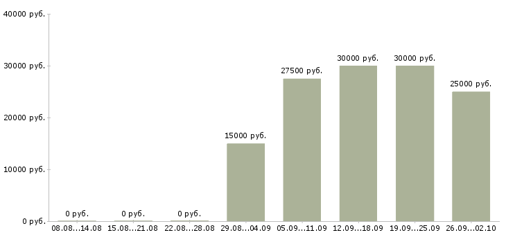 Вакансии зарабатывайте дома в Дзержинске - Медиана зарплат зарабатывайте дома в Дзержинске за 2 месяца