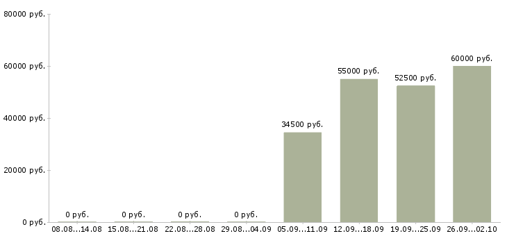 Вакансии инженер эксплуатации в Екатеринбурге - Медиана зарплат инженер эксплуатации в Екатеринбурге за 2 месяца