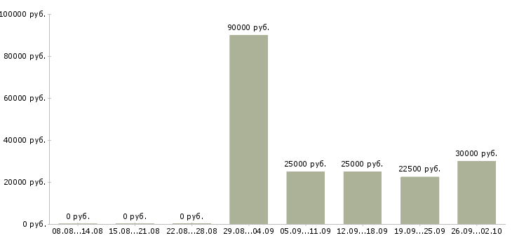 Вакансии интернет проект в Костроме - Медиана зарплат интернет проект в Костроме за 2 месяца