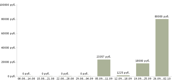 Вакансии каменщики Санкт-петербург - Медиана зарплат каменщики Санкт-петербург за 2 месяца
