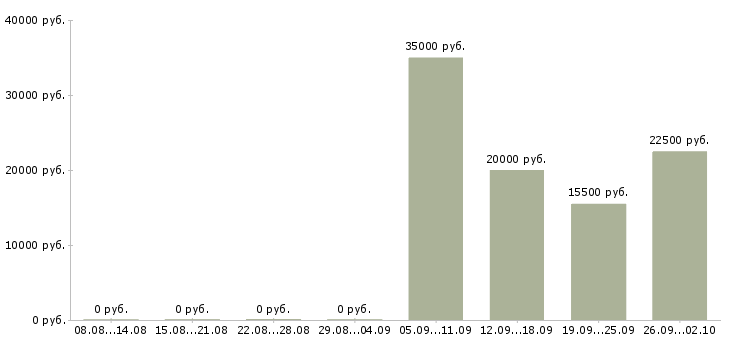 Вакансии касса в Пскове - Медиана зарплат касса в Пскове за 2 месяца