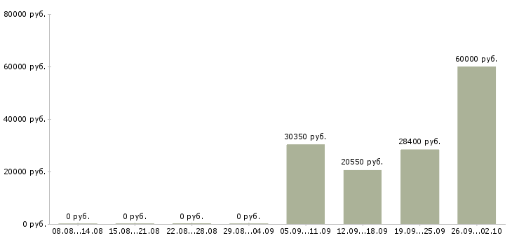 Вакансии кассир в магазине в Тюмени - Медиана зарплат кассир в магазине в Тюмени за 2 месяца