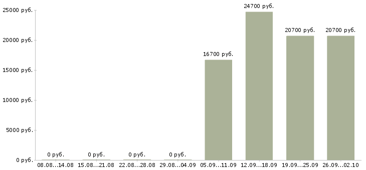 Вакансии кассир в медицинский центр Татарстан - Медиана зарплат кассир в медицинский центр Татарстан за 2 месяца