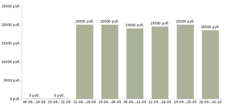 Вакансии консультант в магазин Коми - Медиана зарплат консультант в магазин Коми за 2 месяца