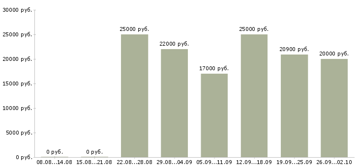 Вакансии консультант магазина в Белгороде - Медиана зарплат консультант магазина в Белгороде за 2 месяца