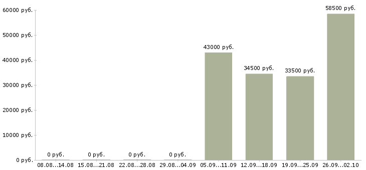 Вакансии контролер охранник в Чехове - Медиана зарплат контролер охранник в Чехове за 2 месяца