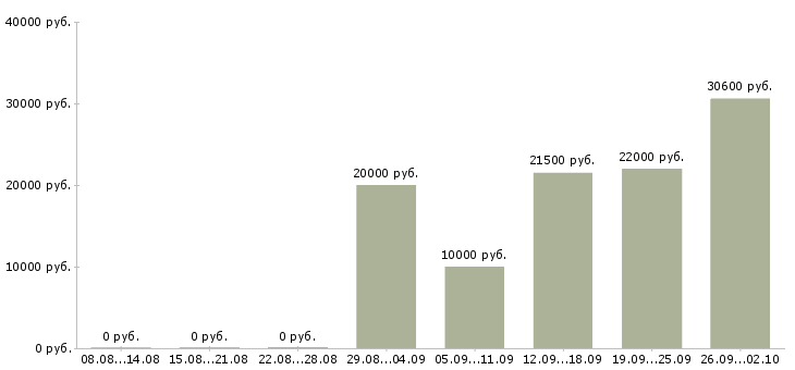 Вакансии косметик в Перми - Медиана зарплат косметик в Перми за 2 месяца