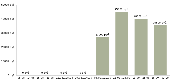Вакансии курьеры в Чехове - Медиана зарплат курьеры в Чехове за 2 месяца