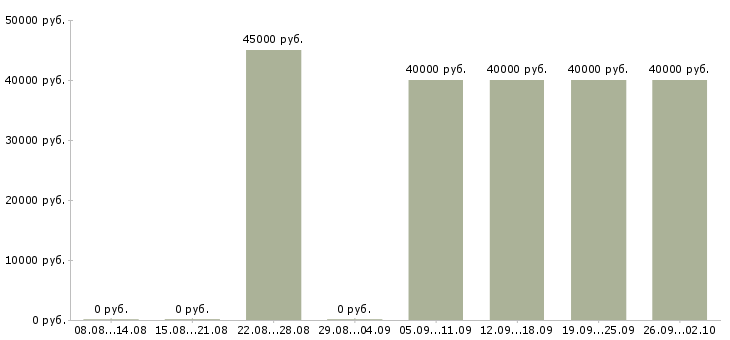 Вакансии личный помощник руководителя Башкортостан - Медиана зарплат личный помощник руководителя Башкортостан за 2 месяца