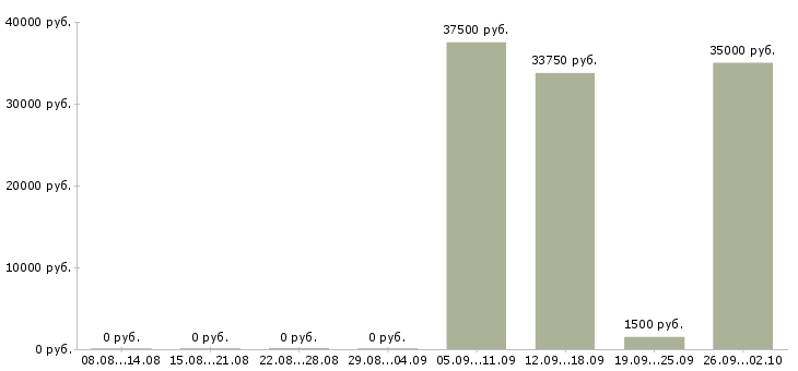 Вакансии мастер универсал Санкт-петербург - Медиана зарплат мастер универсал Санкт-петербург за 2 месяца