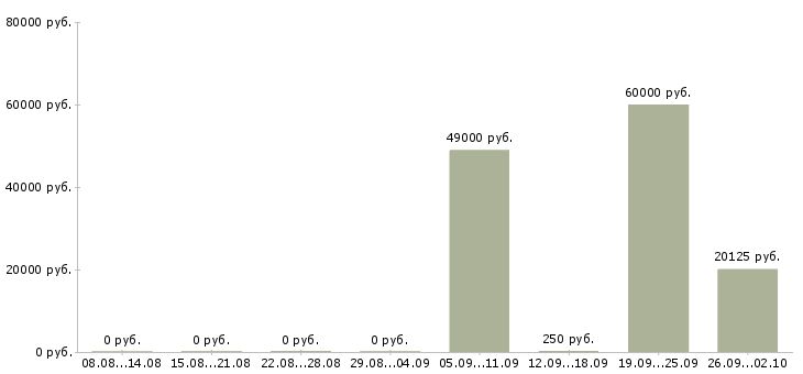 Вакансии машинист на экскаватор Санкт-петербург - Медиана зарплат машинист на экскаватор Санкт-петербург за 2 месяца