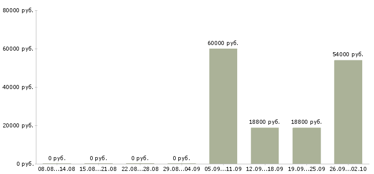 Вакансии медицинский сотрудник Мордовия - Медиана зарплат медицинский сотрудник Мордовия за 2 месяца